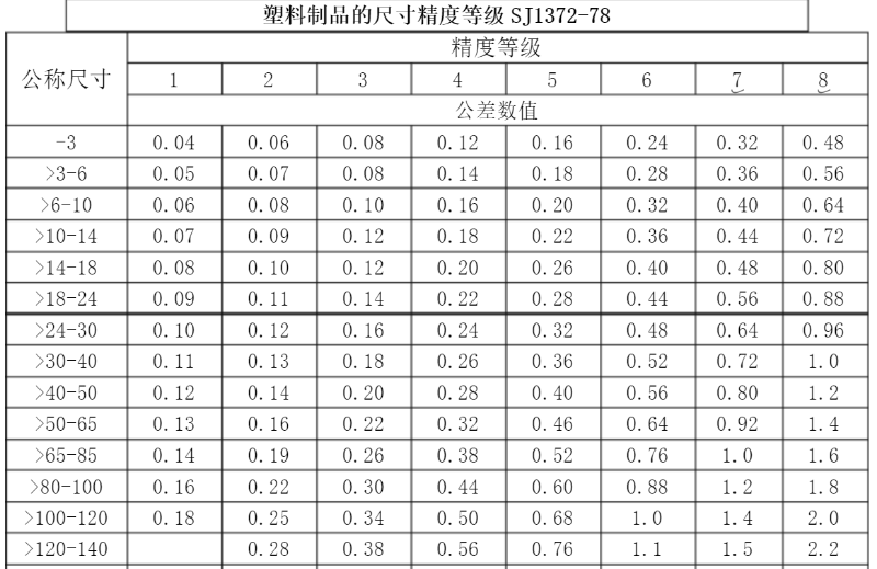 精密行业标准，玩具做到3级，化妆品可以做到1级